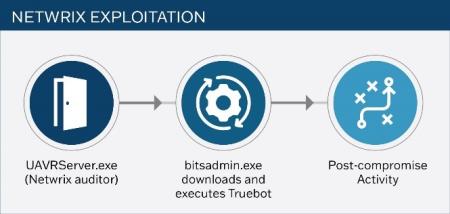 Figure 1: CVE-2022-3199 Delivery Method for Truebot